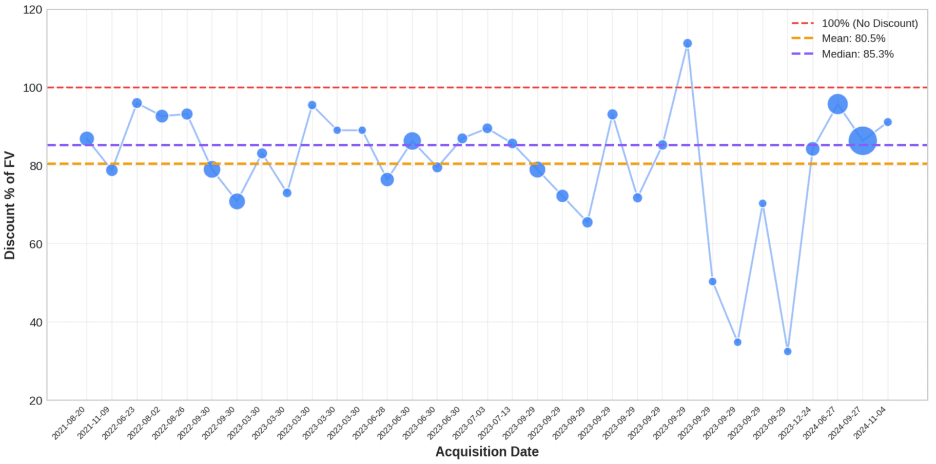 Purchase Discounts Over Time